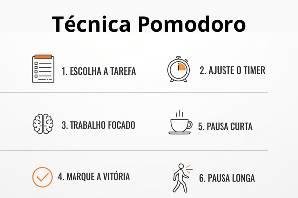 Infográfico com os 6 passos do ciclo oficial da Técnica Pomodoro.