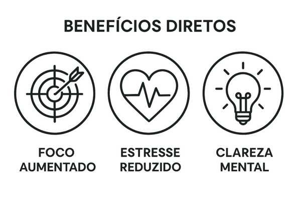 Ícones representando os benefícios da meditação para a produtividade: foco, redução de estresse e clareza mental.