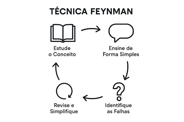 Infográfico com os 4 passos da Técnica Feynman para aprender qualquer assunto em profundidade.