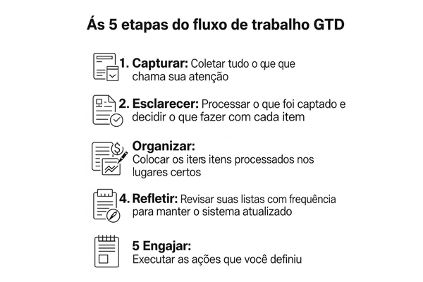 Infográfico com os 5 passos do fluxo de trabalho do GTD: Capturar, Esclarecer, Organizar, Refletir e Engajar.