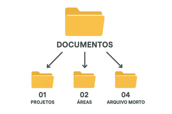 Infográfico da estrutura de 4 pastas para organizar arquivos digitais: Projetos, Áreas, Recursos e Arquivo Morto.