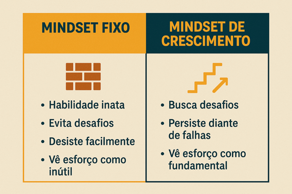 Infográfico comparando as crenças e atitudes do Mindset Fixo versus o Mindset de Crescimento.