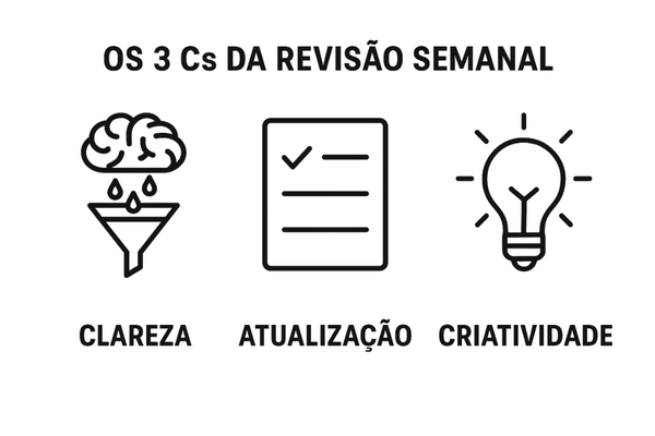 Infográfico com os 3 passos de uma revisão semanal eficaz: Clareza, Atualização e Criatividade.