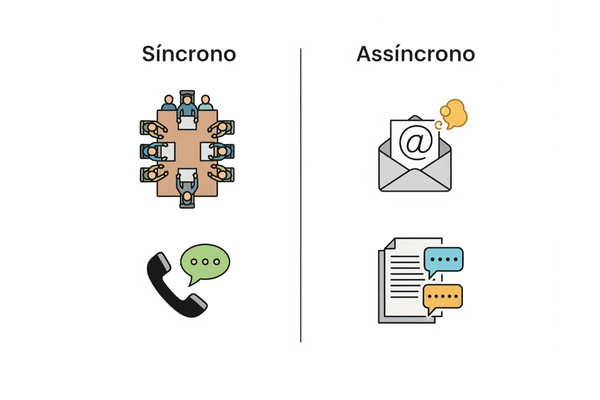 Infográfico explicando as diferenças entre ferramentas de comunicação síncrona e assíncrona.