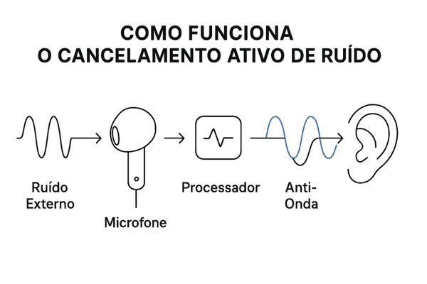 Um infográfico minimalista em português, intitulado "Como Funciona o Cancelamento Ativo de Ruído". Ele mostra uma onda sonora de "Ruído Externo" entrando no fone, um microfone a captando, um processador gerando uma "Anti-Onda" invertida, e as duas ondas se anulando antes de chegar ao ouvido.
