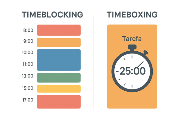 Infográfico comparando a estrutura do timeblocking (dia inteiro) com a do timeboxing (tarefa única com cronômetro).