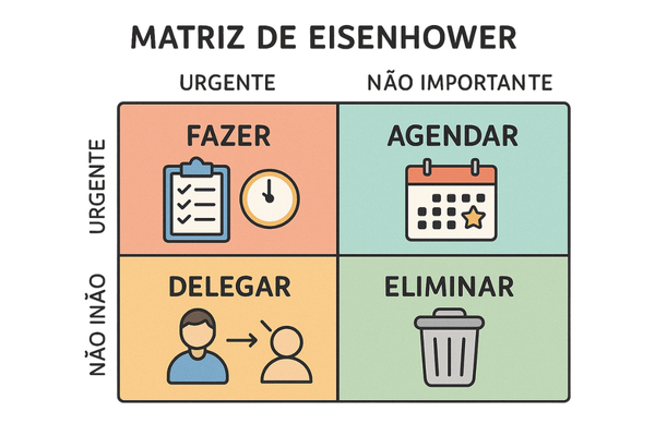 A Matriz de Eisenhower, uma ferramenta de gestão do tempo para priorizar tarefas.