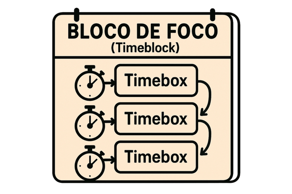 Diagrama mostrando como a técnica de timeboxing pode ser usada dentro de um grande timeblock.