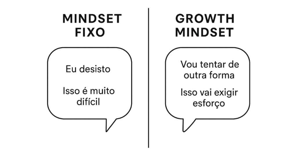 Infográfico com exemplos do diálogo interno de um mindset fixo versus um growth mindset.