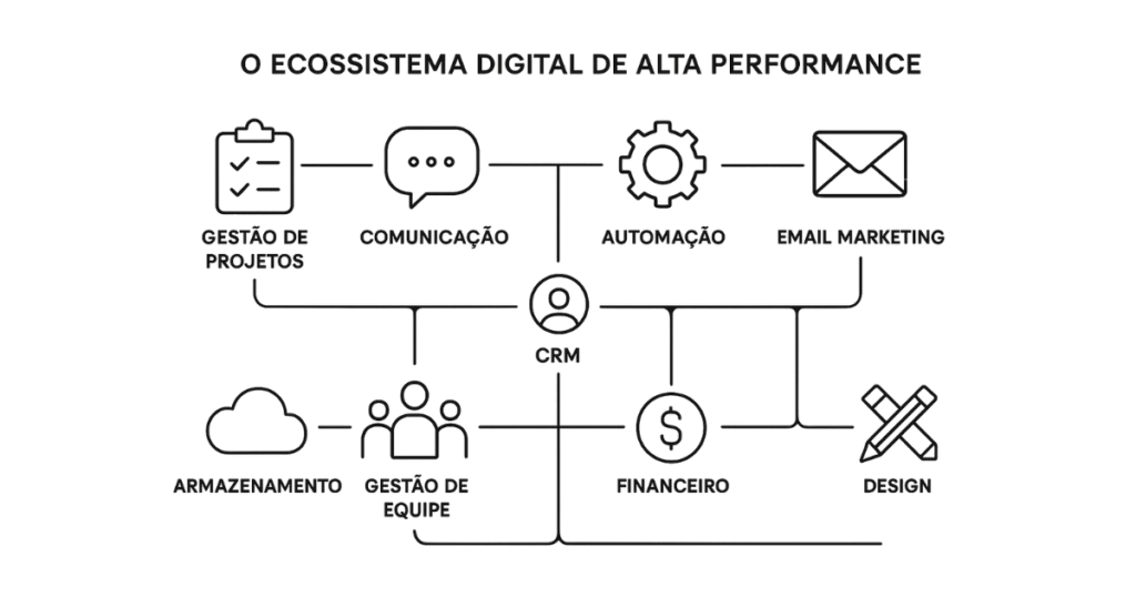 Infográfico com os 10 tipos de ferramentas que formam um ecossistema digital de alta performance para o trabalho remoto.