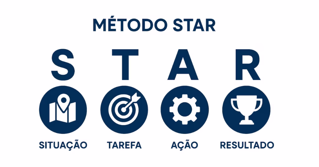 Infográfico explicando o Método STAR para responder perguntas em uma entrevista de emprego.