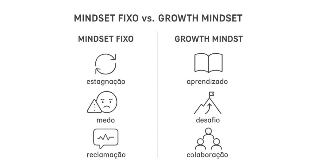 Infográfico comparando as características do mindset fixo e do growth mindset.